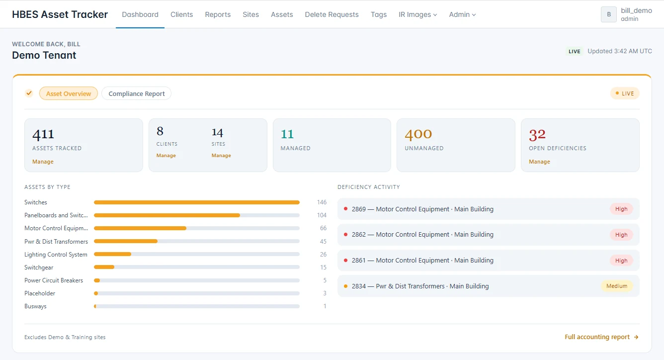 NorthGrid tenant dashboard showing 411 assets tracked across 8 clients and 14 sites, a breakdown of assets by equipment type, and recent deficiency activity by priority